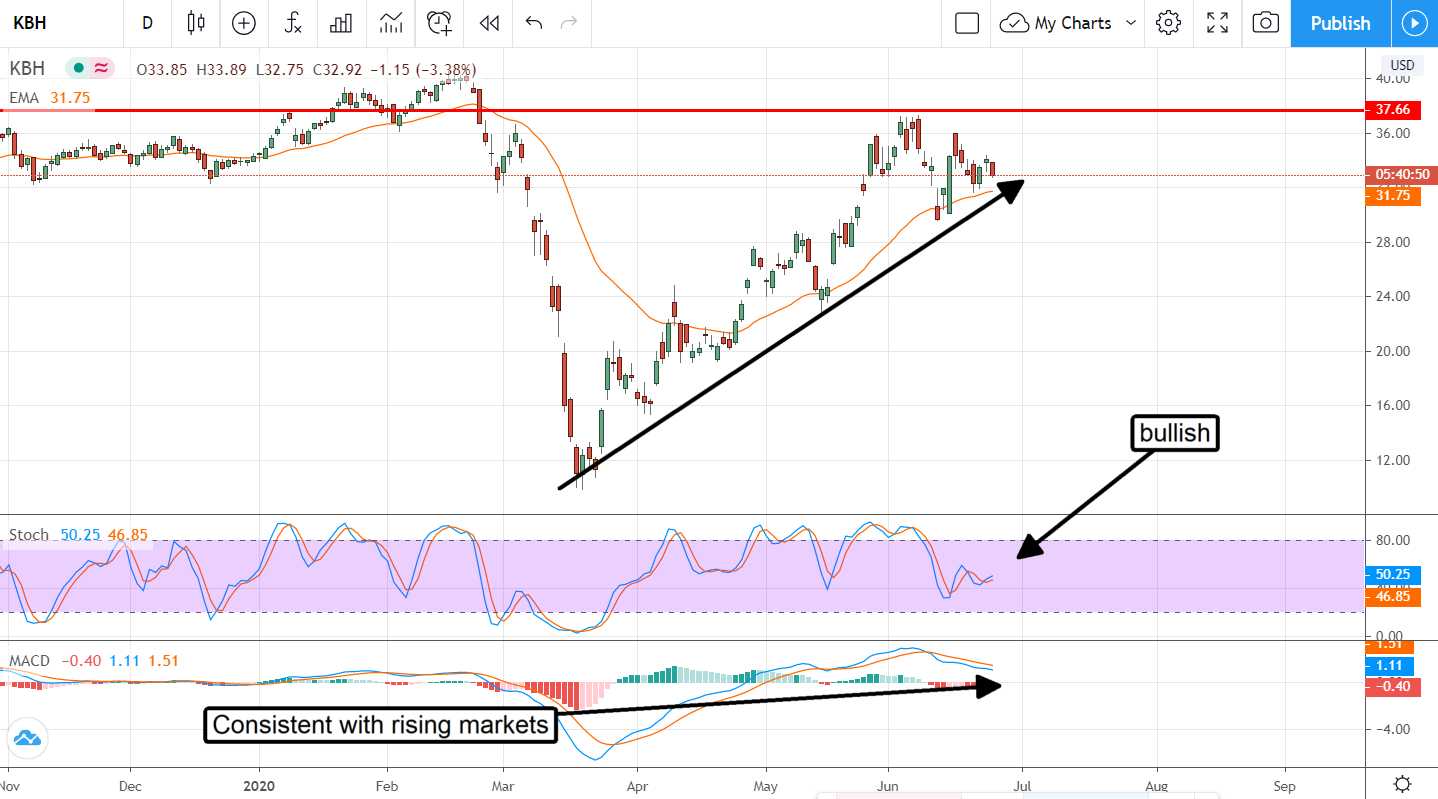 KB Homes (NYSE:KBH) On Watch Ahead Of Earnings